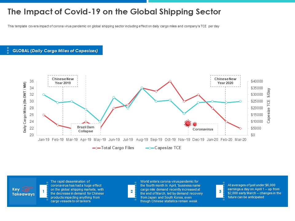 Accelerating COVID 19 Recovery In Maritime Sector The Impact Of Covid 19 On The Global Shipping Sector Designs PDF