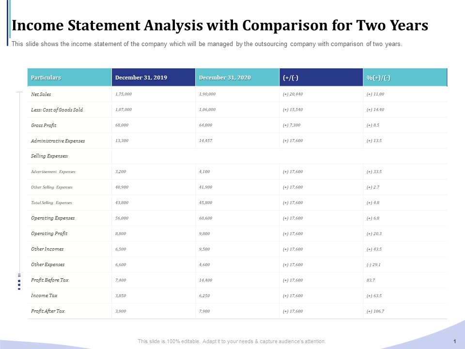 Accounting Bookkeeping Services Income Statement Analysis With Comparison For Two Years Rules PDF