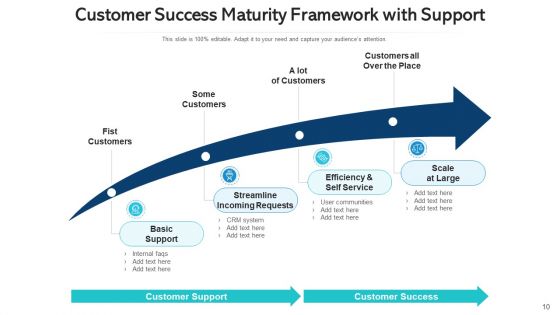 Achievement Framework Profitable Growth Ppt PowerPoint Presentation Complete Deck With Slides