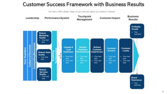 Achievement Framework Profitable Growth Ppt PowerPoint Presentation Complete Deck With Slides