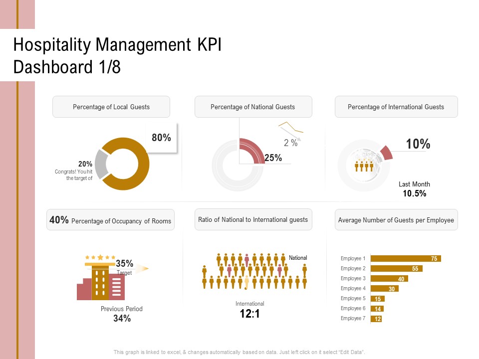 Action Plan Or Hospitality Industry Hospitality Management KPI Dashboard Average Template PDF