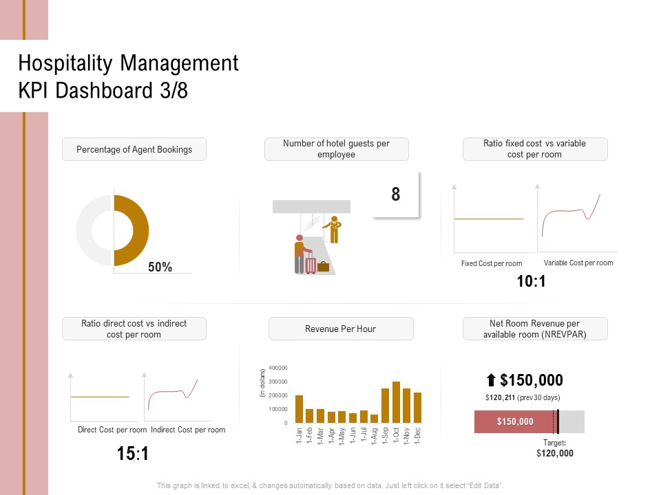 Action Plan Or Hospitality Industry Hospitality Management KPI Dashboard Direct Summary PDF