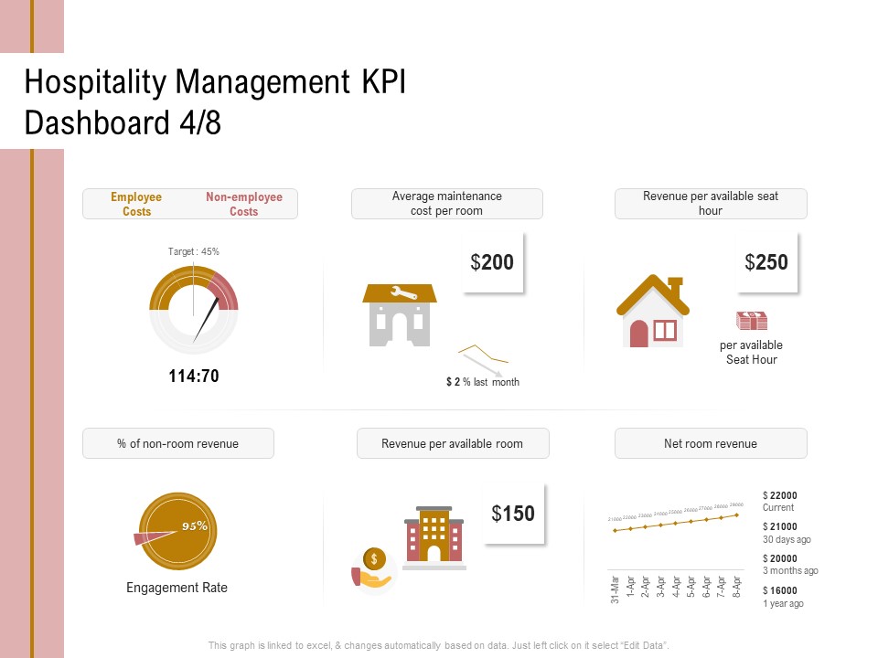 Action Plan Or Hospitality Industry Hospitality Management KPI Dashboard Employee Professional PDF