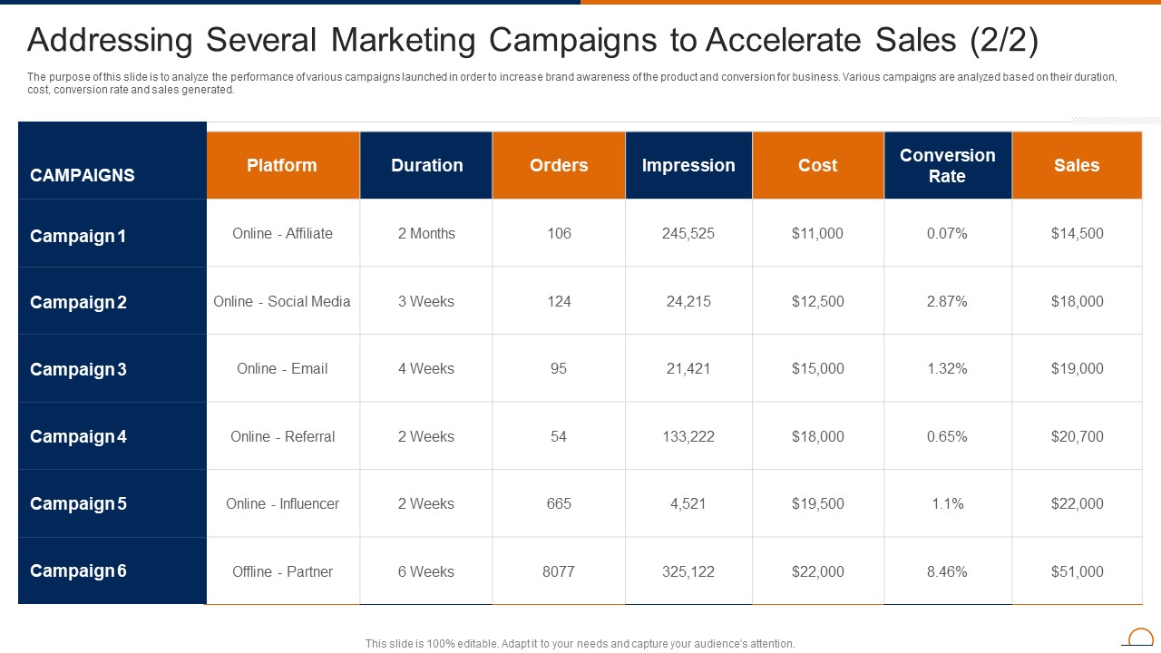 Actively Influencing Customers Addressing Several Marketing Campaigns Portrait PDF