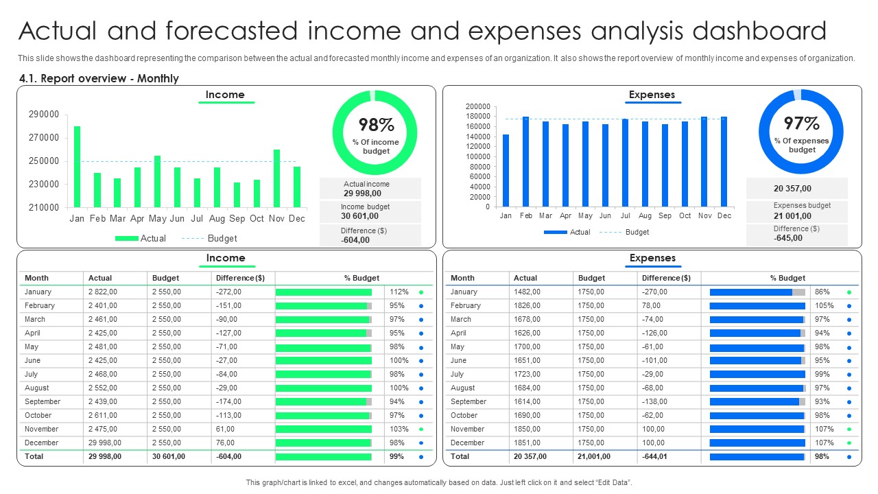 Actual And Forecasted Income And Expenses Analysis Dashboard Portrait PDF