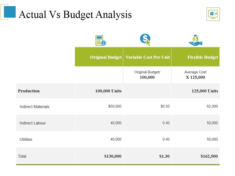 Actual Vs Budget Analysis Ppt PowerPoint Presentation Layouts Background Designs