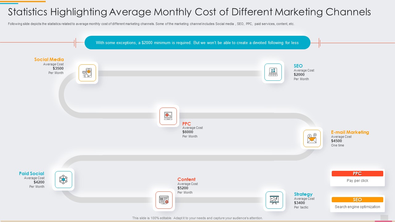 Ad Agency Fundraising Statistics Highlighting Average Monthly Cost Of Different Marketing Channel Ppt PowerPoint Presentation Gallery Outfit PDF
