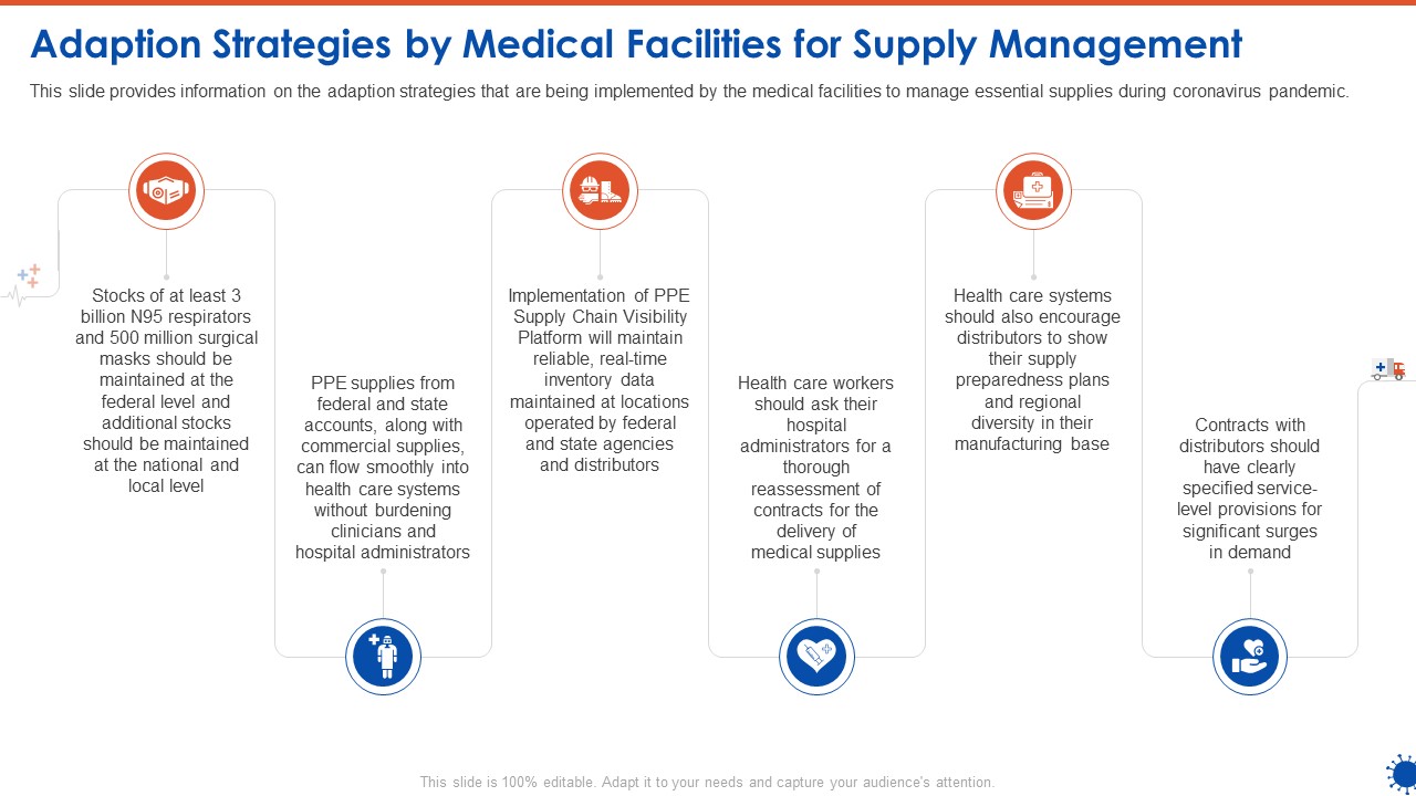 Adaption Strategies By Medical Facilities For Supply Management Template PDF