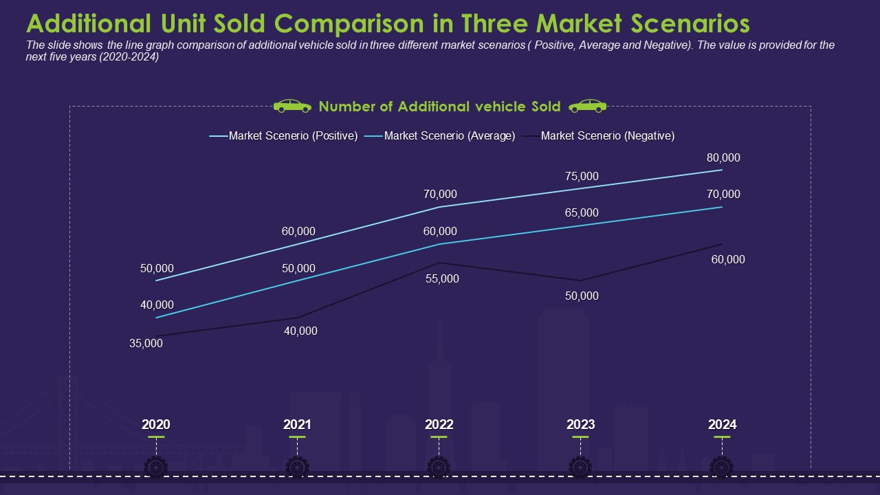 Additional Unit Sold Comparison In Three Market Scenarios Introduction PDF