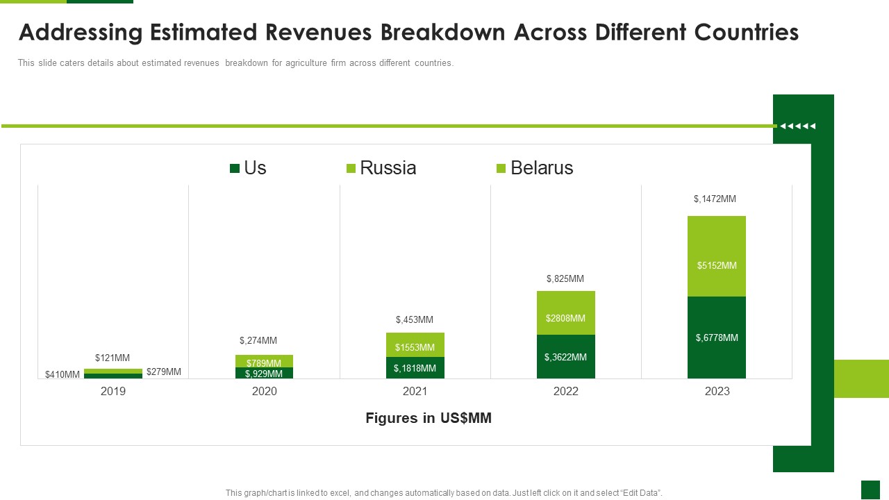 Addressing Estimated Revenues Breakdown Across Different Countries Structure PDF