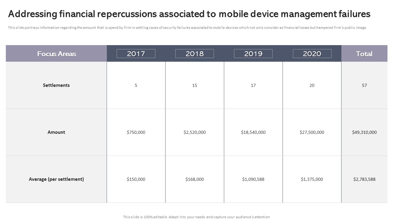 Addressing Financial Repercussions Associated To Mobile Device Management Failures Structure PDF