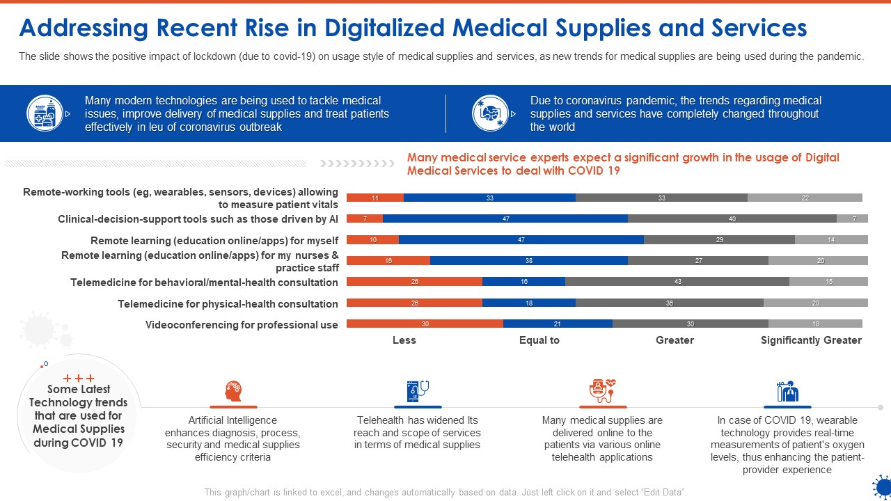 Addressing Recent Rise In Digitalized Medical Supplies And Services Ppt File Mockup PDF