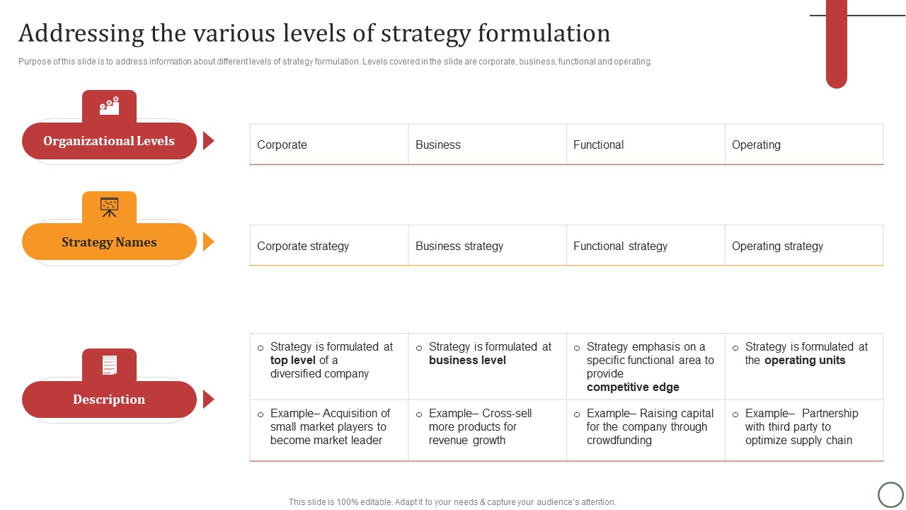 Addressing The Various Levels Of Strategy Formulation Icons PDF