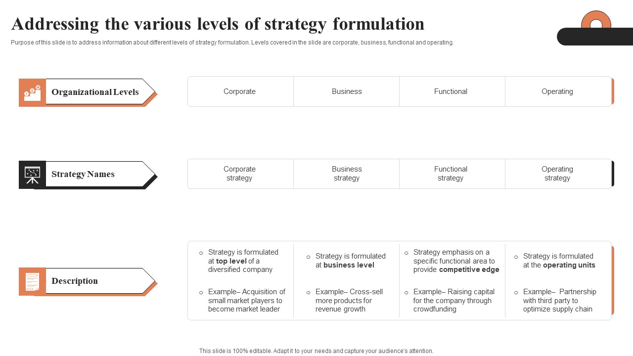Addressing The Various Levels Of Strategy Formulation Ppt Model Layout PDF