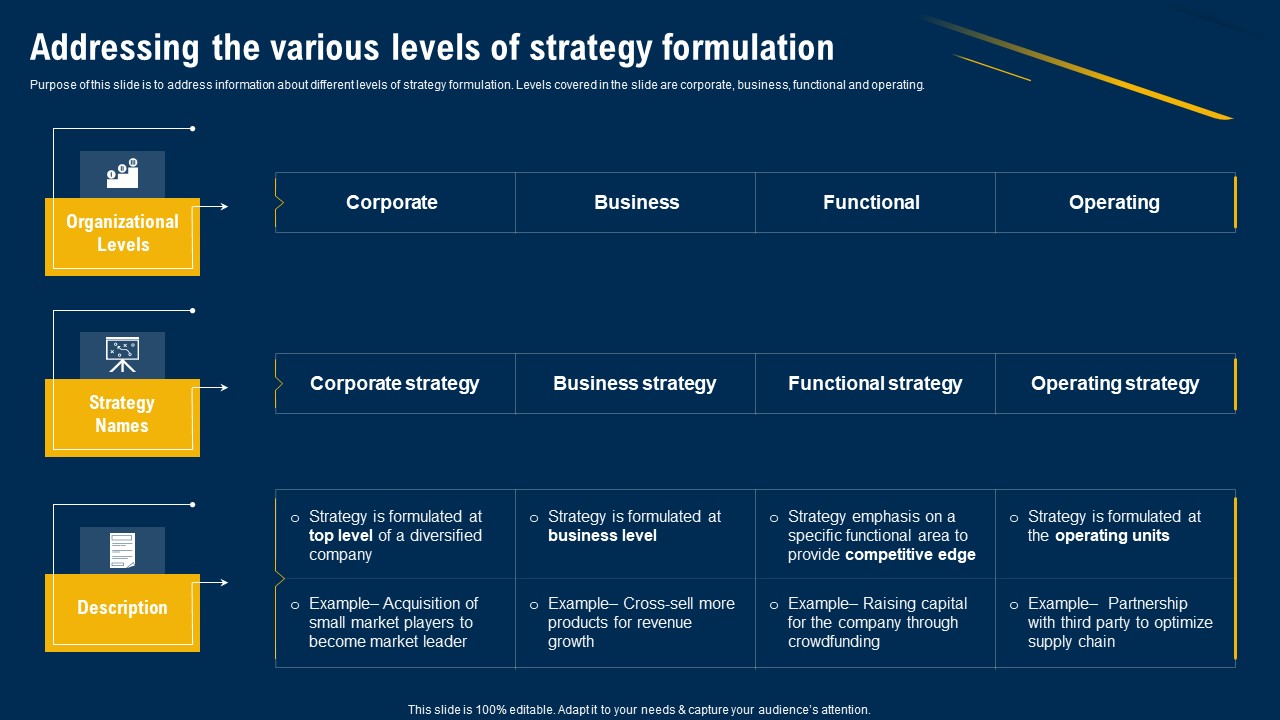 Addressing The Various Levels Of Strategy Formulation Ultimate Guide Of Strategic Management Demonstration PDF