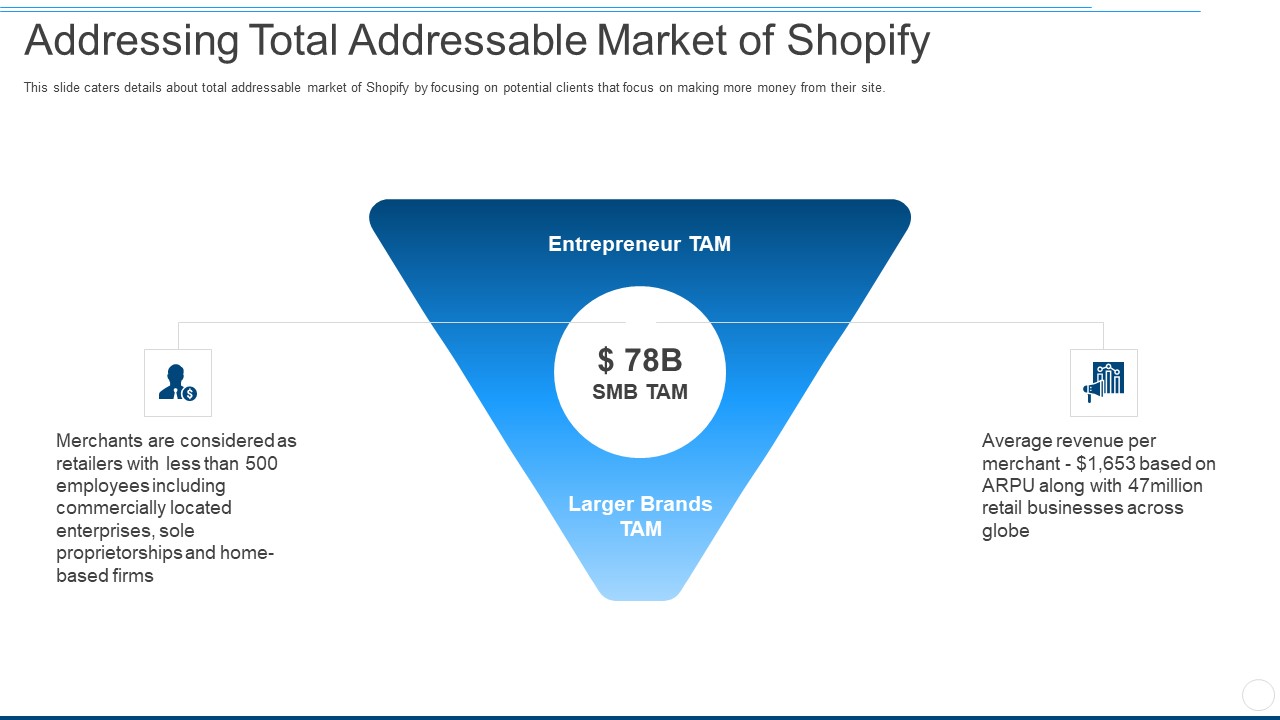 addressing total addressable market of shopify ppt outline slides pdf