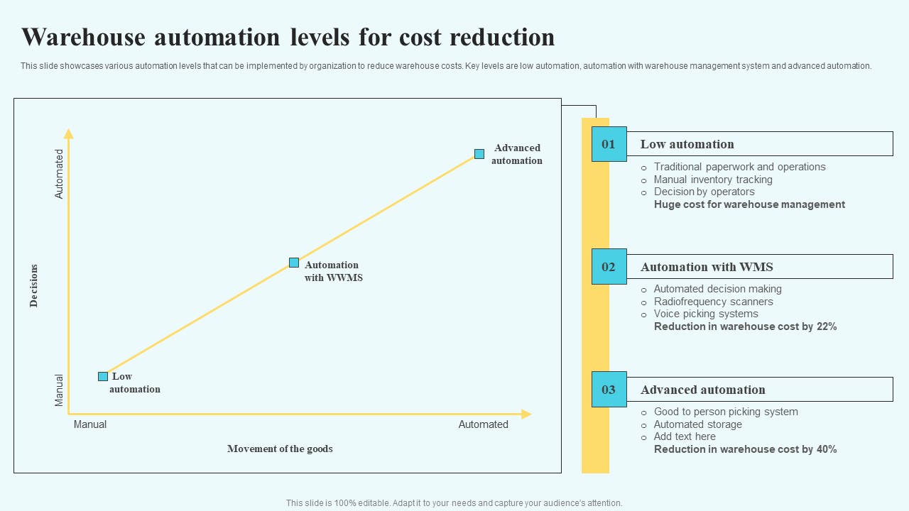 Adopting Multiple Tactics To Improve Inventory Optimization Warehouse Automation Levels For Cost Reduction Topics PDF