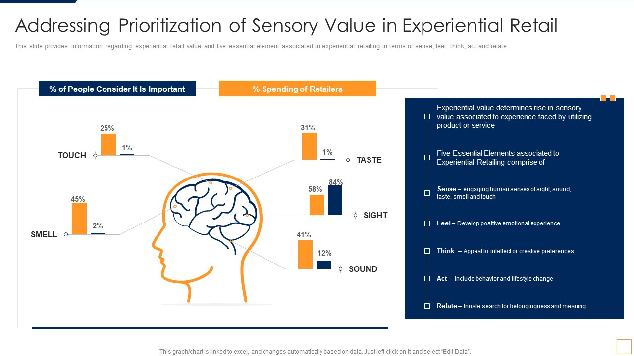 Advancement Of Retail Store In Future Addressing Prioritization Of Sensory Value Icons PDF