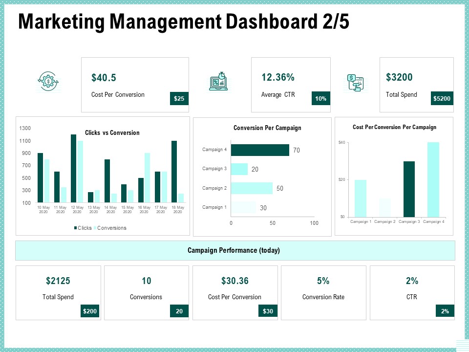 Advertisement Administration Marketing Management Dashboard Cost Ppt Inspiration Example Topics PDF