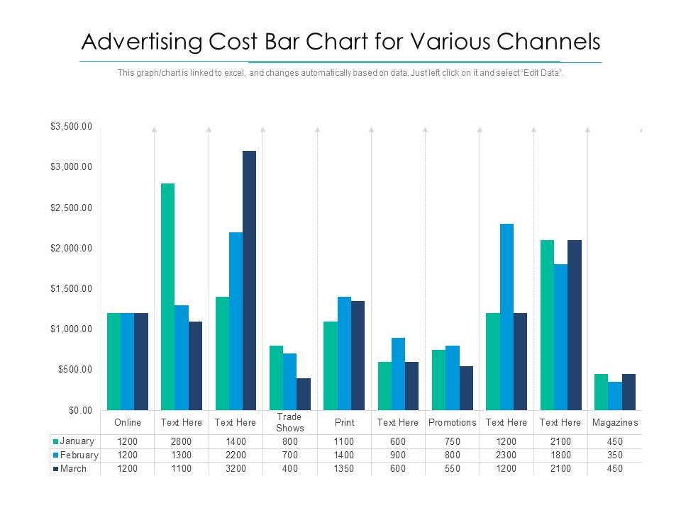 Advertising Cost Bar Chart For Various Channels Ppt PowerPoint Presentation File Sample PDF