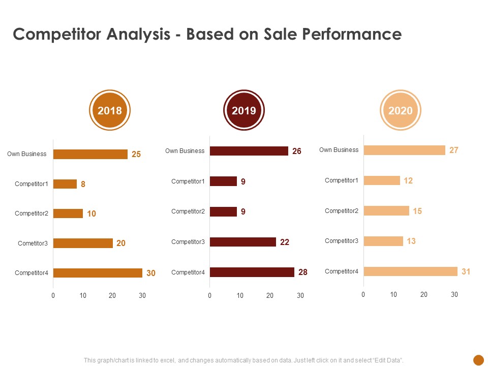 Advertising Existing Products And Services In The Target Market Competitor Analysis Based On Sale Performance Pictures PDF