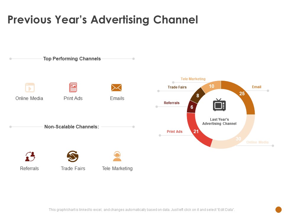 Advertising Existing Products And Services In The Target Market Previous Years Advertising Channel Structure PDF