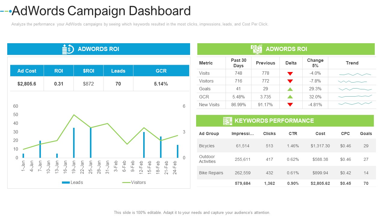 Adwords Campaign Dashboard Internet Marketing Strategies To Grow Your Business Structure PDF