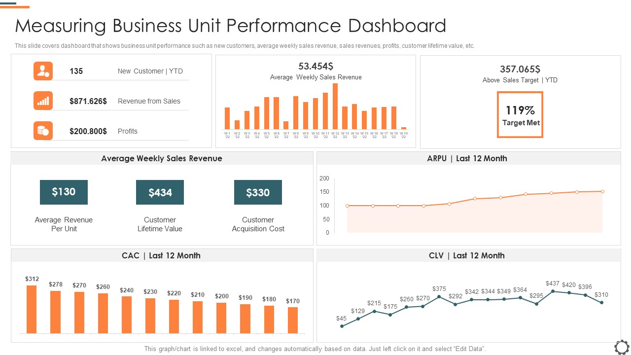 Agile Group For Product Development Measuring Business Unit Performance Dashboard Pictures PDF