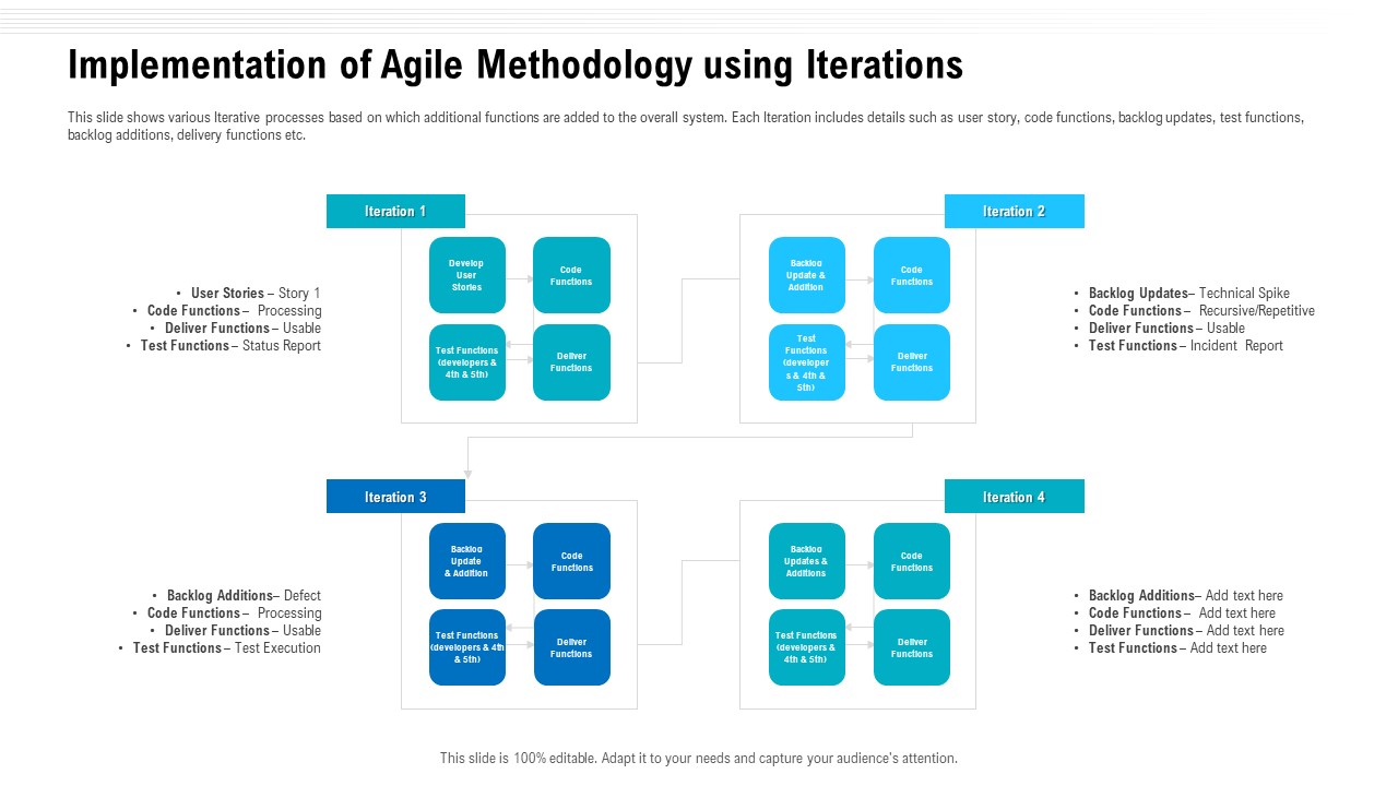 Agile Methodologies Implementation Of Agile Methodology Using Iterations Structure Ppt Slides Influencers PDF