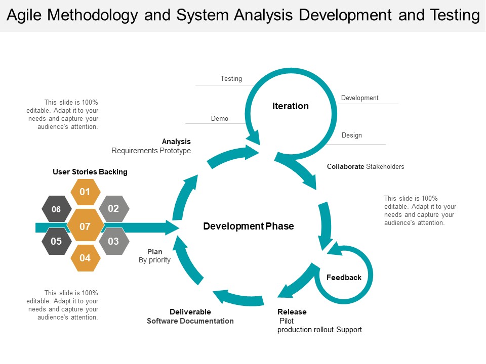 Agile Methodology And System Analysis Development And Testing Ppt PowerPoint Presentation Gallery Example Topics