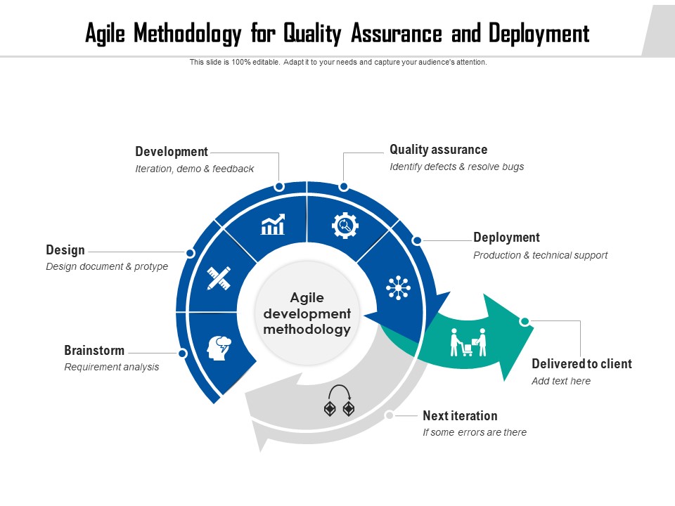 Agile Methodology For Quality Assurance And Deployment Ppt PowerPoint Presentation File Ideas PDF