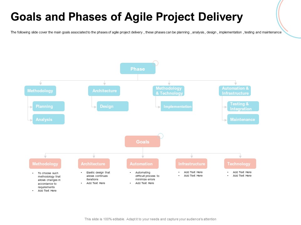 Agile Prioritization Methodology Goals And Phases Of Agile Project Delivery Topics PDF