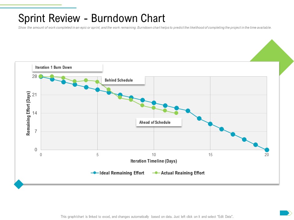 Agile Process Implementation For Marketing Program Sprint Review Burndown Chart Inspiration PDF