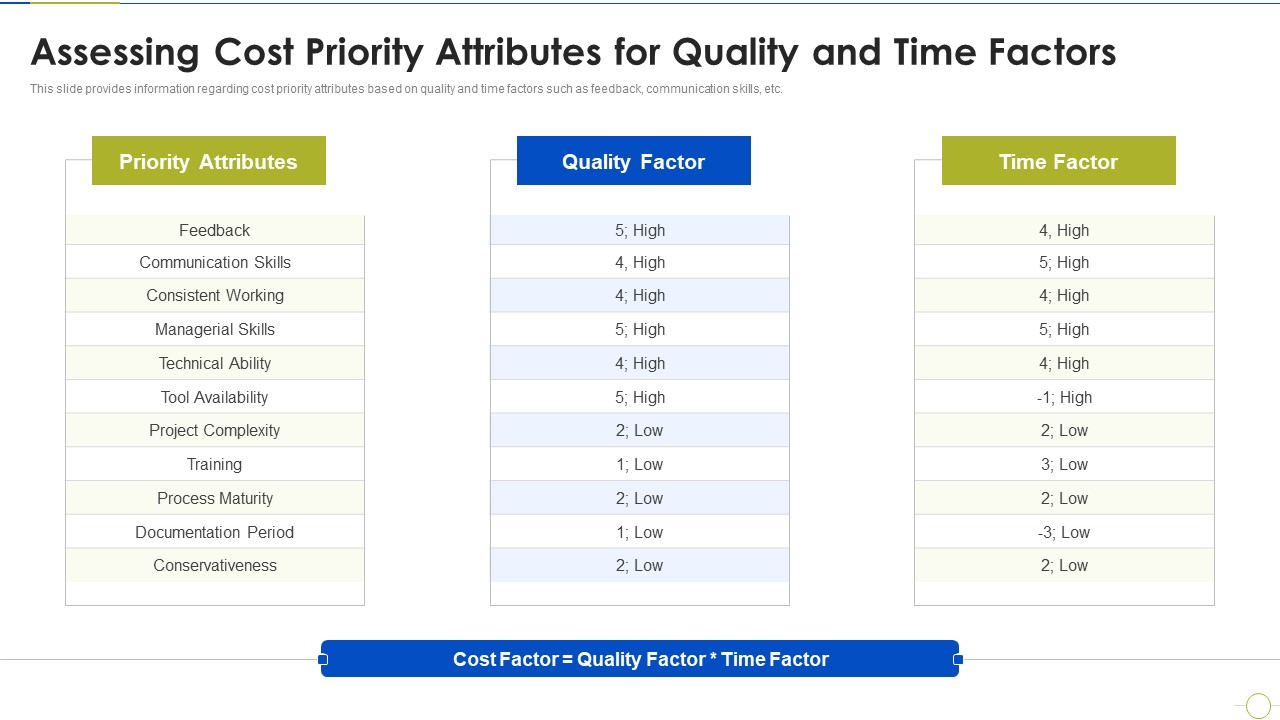 Agile Project Budget Estimation IT Assessing Cost Priority Attributes For Quality And Time Factors Inspiration PDF