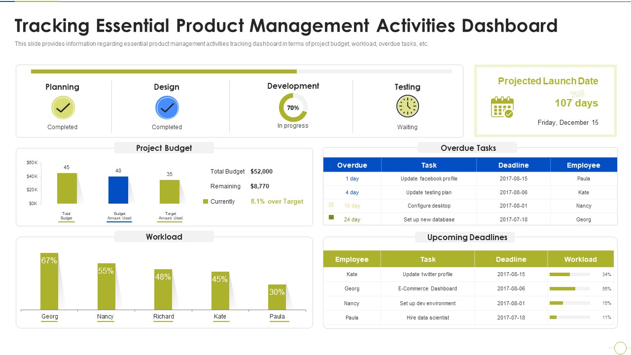 Agile Project Budget Estimation IT Tracking Essential Product Management Activities Dashboard Brochure PDF