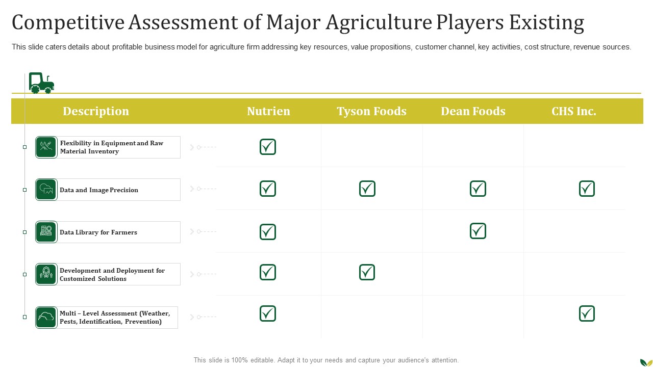 Agribusiness Competitive Assessment Of Major Agriculture Players Existing Mockup PDF