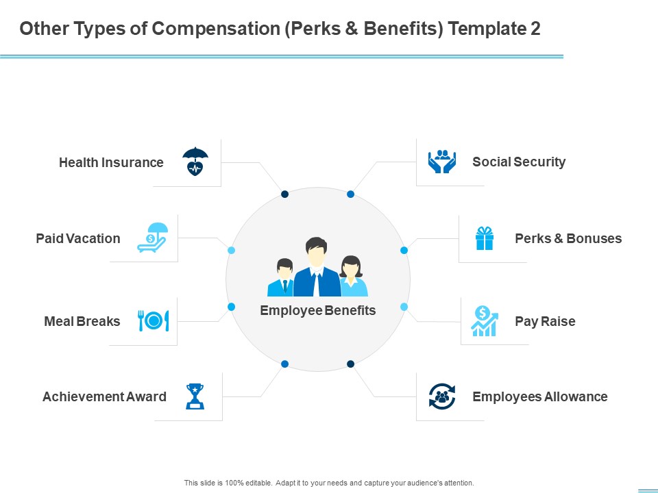 All About HRM Other Types Of Compensation Perks And Benefits Raise Ppt Outline Graphics Download PDF