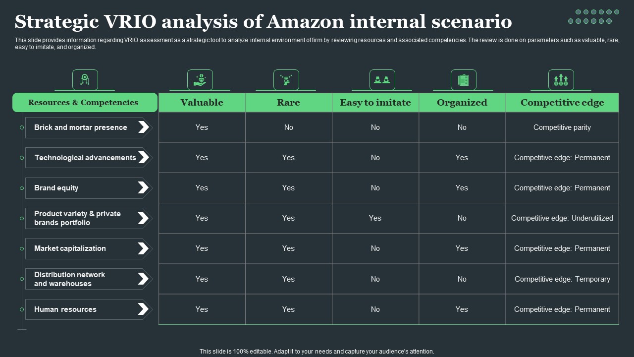 Amazon Tactical Plan Strategic Vrio Analysis Of Amazon Internal Scenario Summary PDF