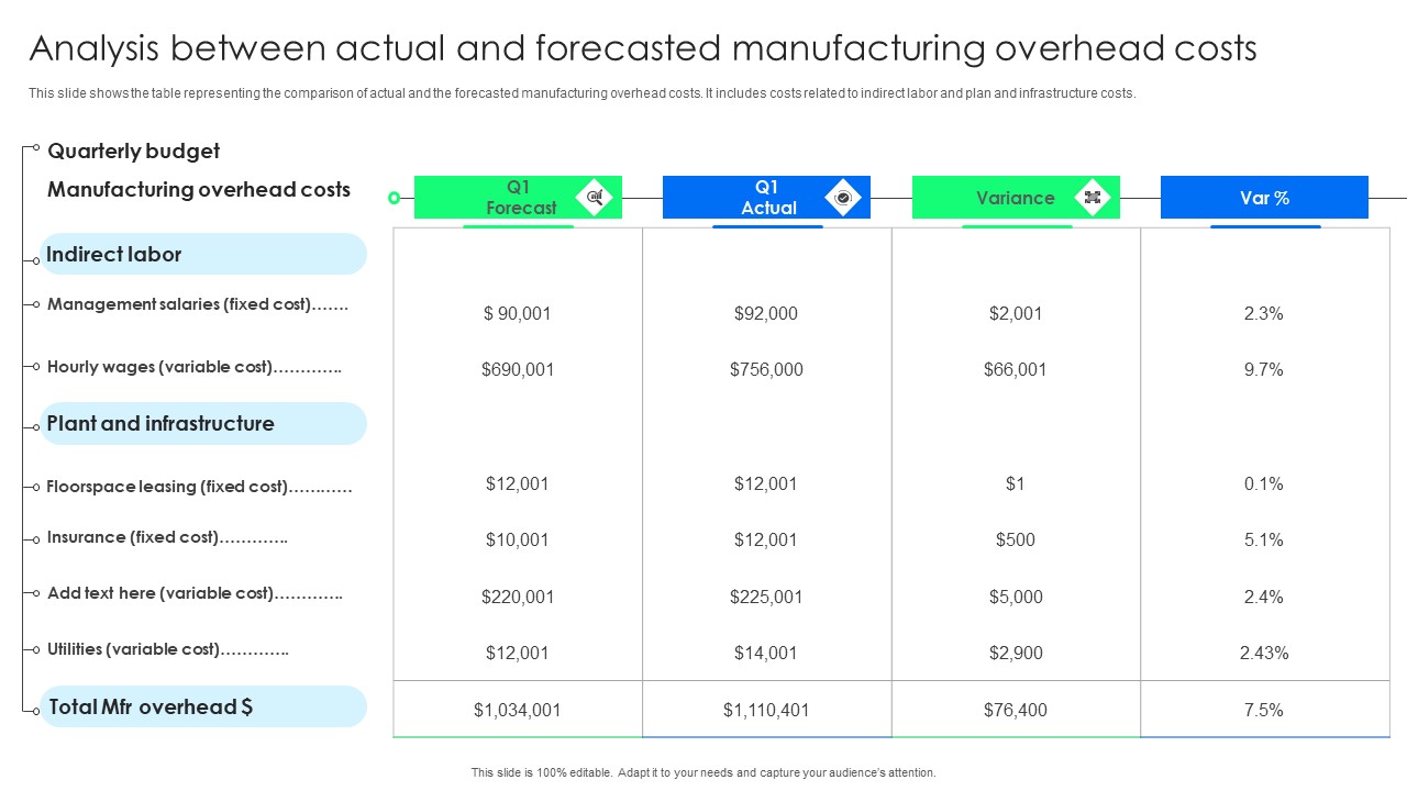 Analysis Between Actual And Forecasted Manufacturing Overhead Costs Infographics PDF