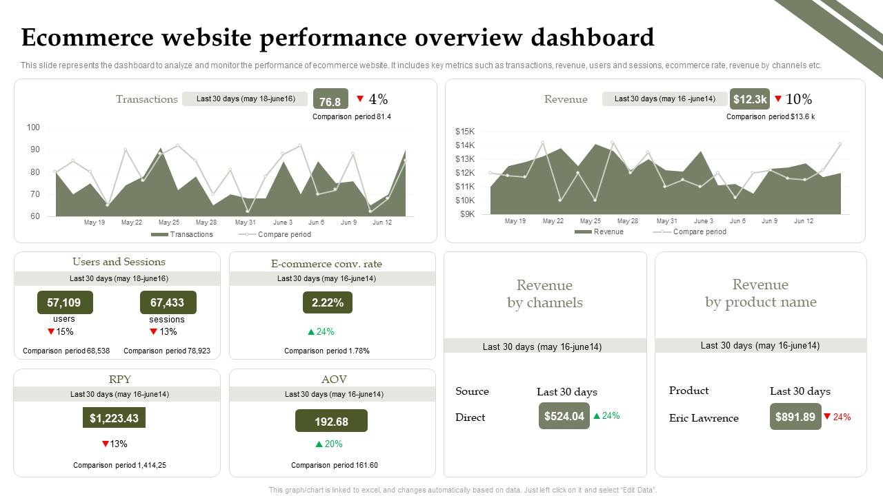 Analyzing And Deploying Effective CMS Ecommerce Website Performance Overview Dashboard Download PDF