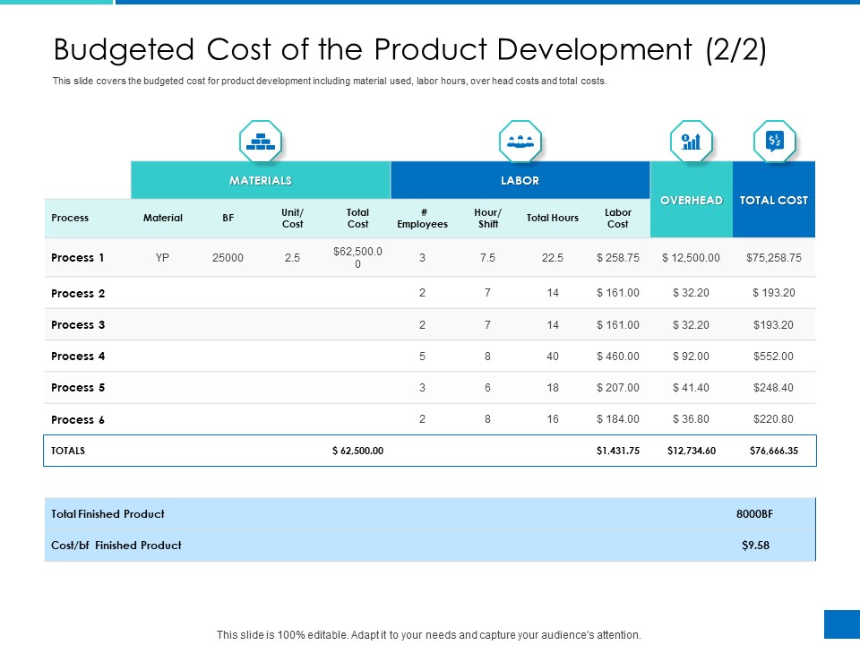 Analyzing Requirement Management Process Budgeted Cost Of The Product Development Materials Diagrams PDF