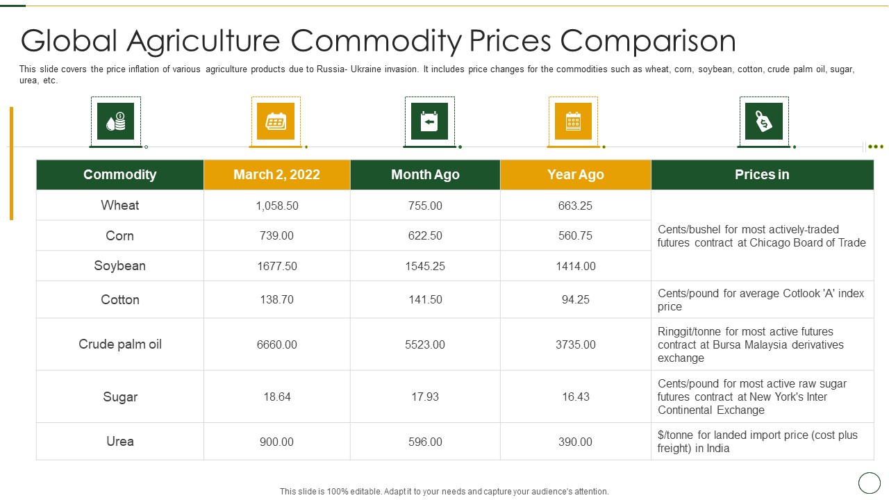 Analyzing The Impact Of Russia Ukraine Conflict On Agriculture Sector Global Agriculture Topics PDF