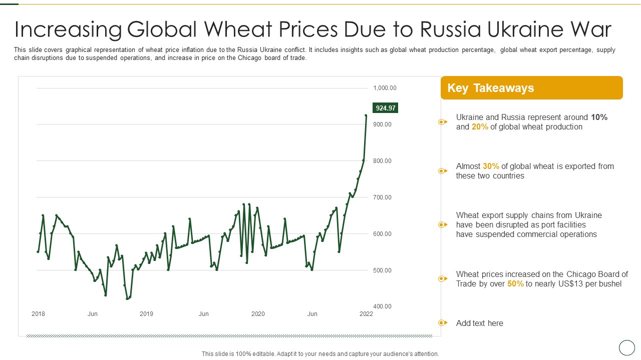 Analyzing The Impact Of Russia Ukraine Conflict On Agriculture Sector Increasing Global Wheat Professional PDF