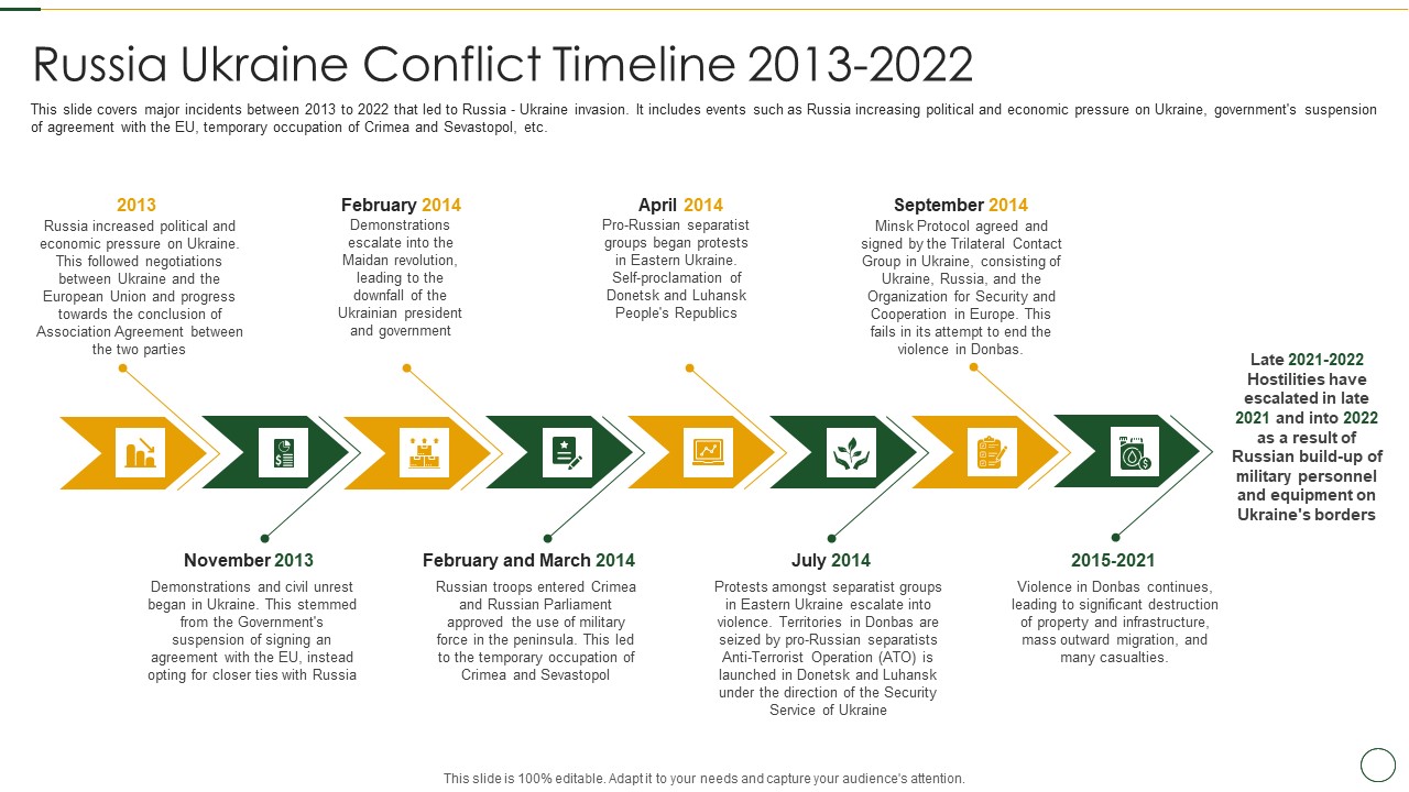 Analyzing The Impact Of Russia Ukraine Conflict On Agriculture Sector Russia Ukraine Conflict Sample PDF