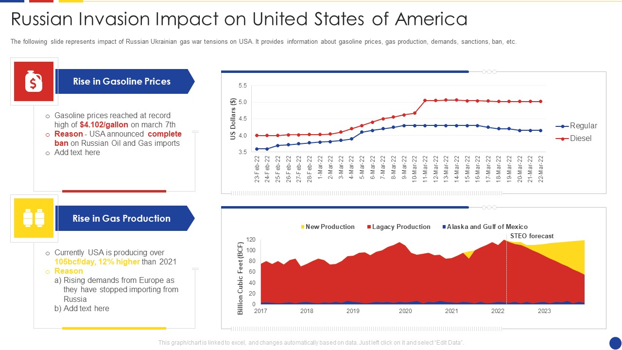 Analyzing The Impact Of Russia Ukraine Conflict On Gas Sector Russian Invasion Impact On United States Of America Mockup PDF