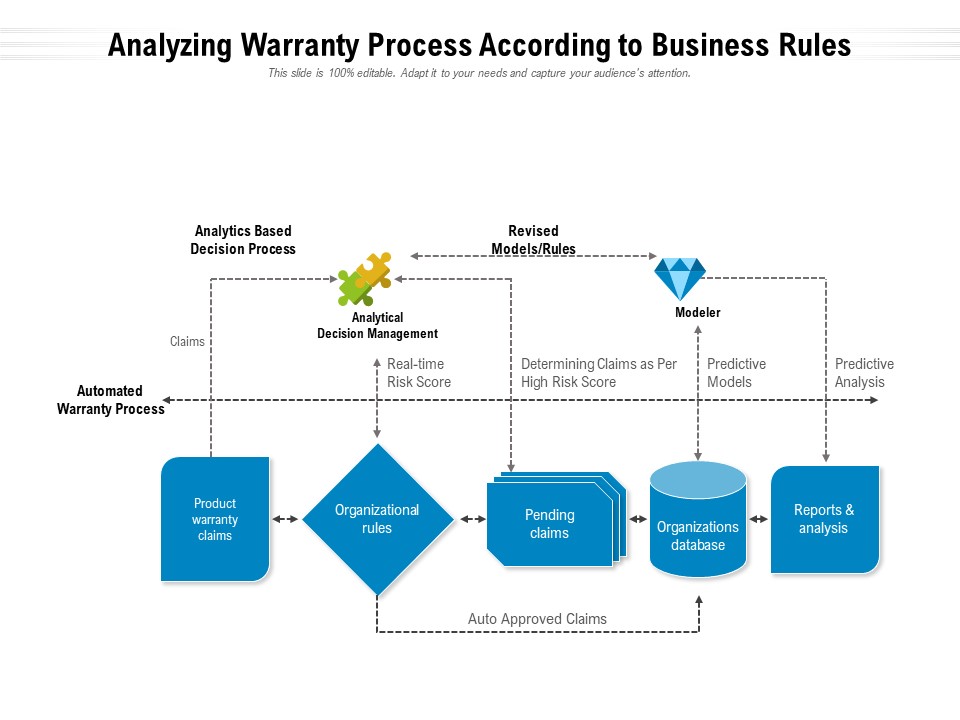 Analyzing Warranty Process According To Business Rules Ppt PowerPoint Presentation Layouts Samples PDF