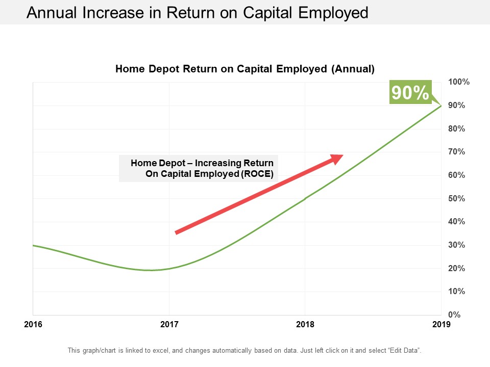 Annual Increase In Return On Capital Employed Ppt PowerPoint Presentation Outline Objects
