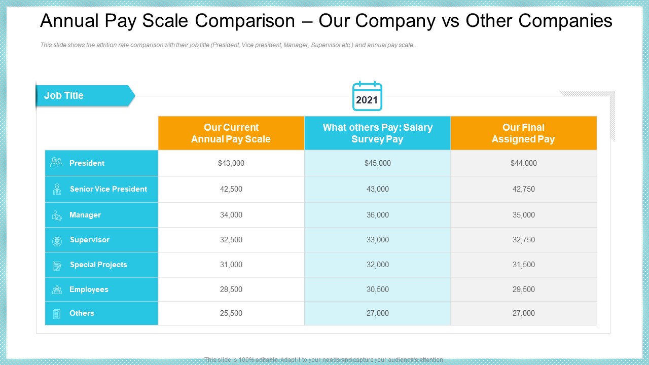 Annual Pay Scale Comparison Our Company Vs Other Companies Template PDF