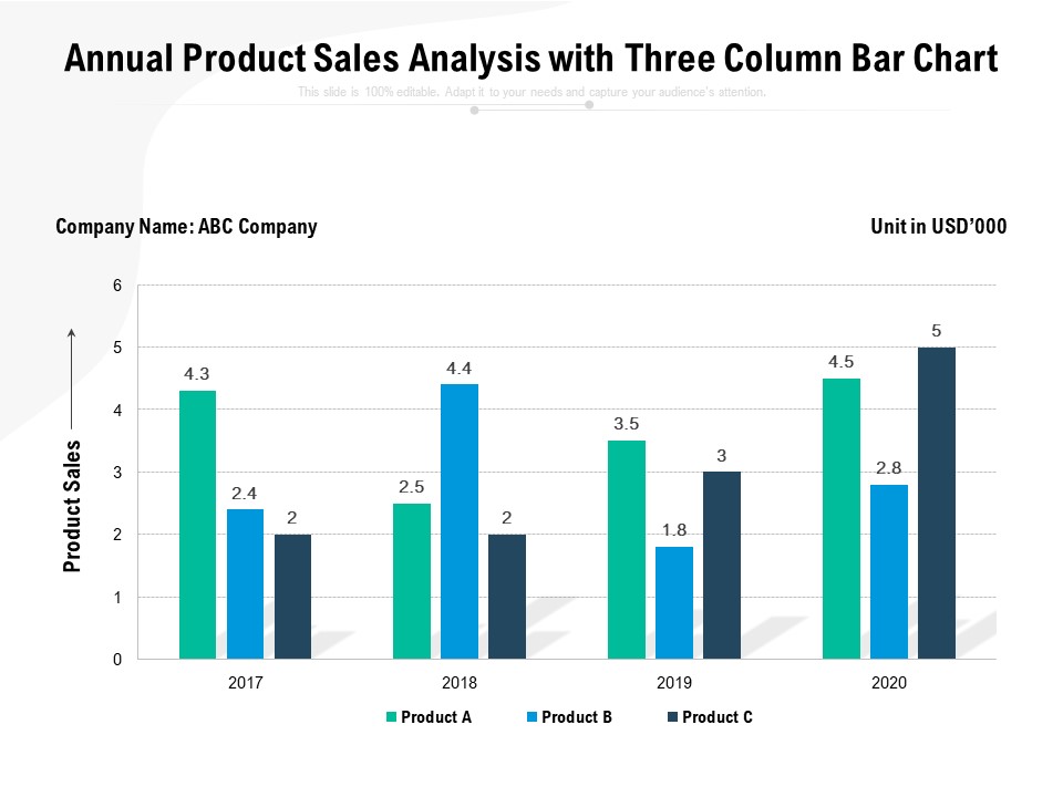 Annual Product Sales Analysis With Three Column Bar Chart Ppt PowerPoint Presentation Inspiration Layouts PDF