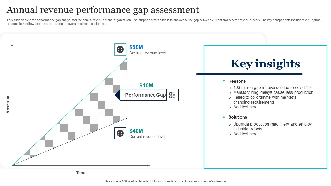 Annual Revenue Performance Gap Assessment Portrait PDF